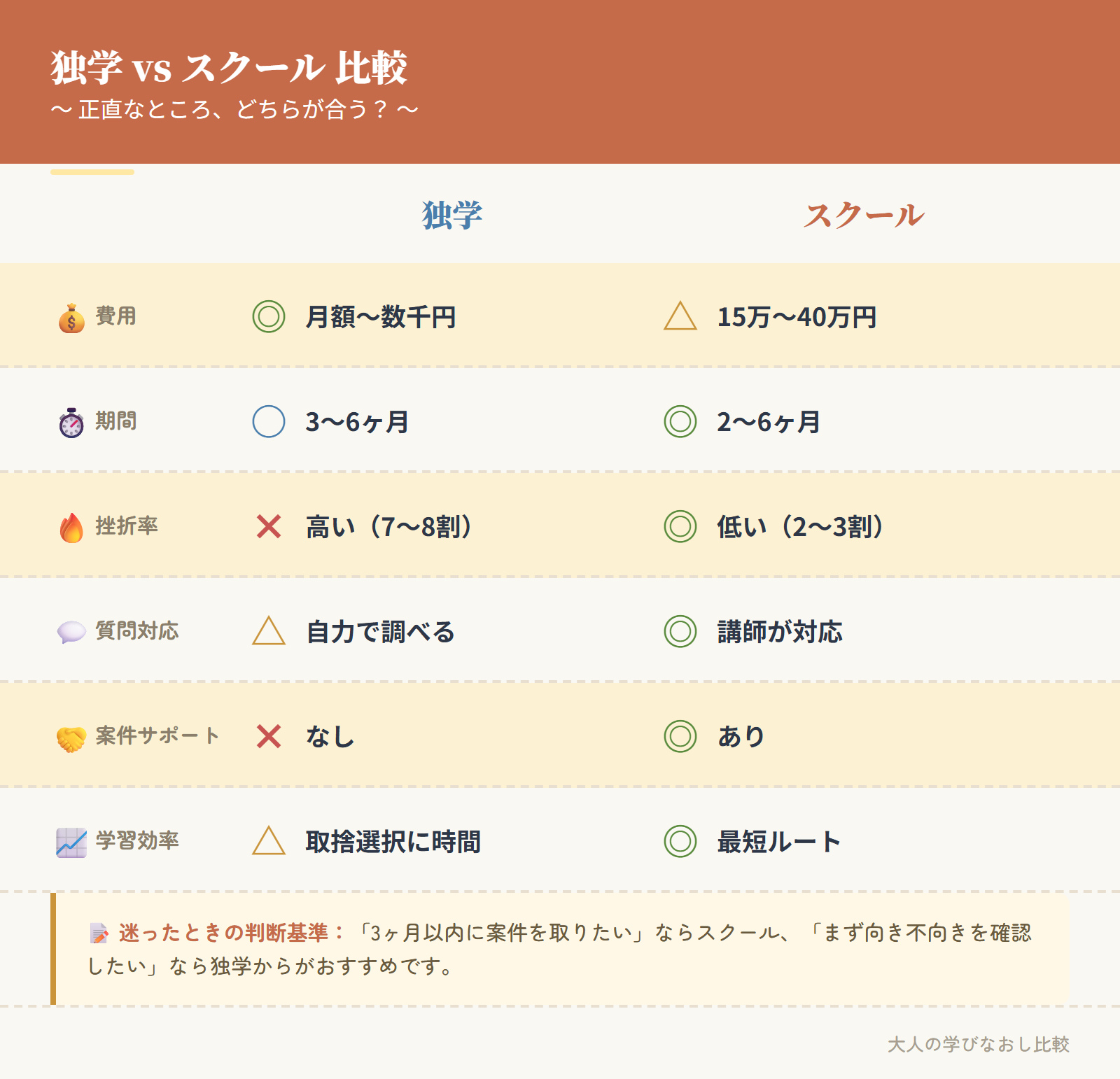 独学とスクールの比較図