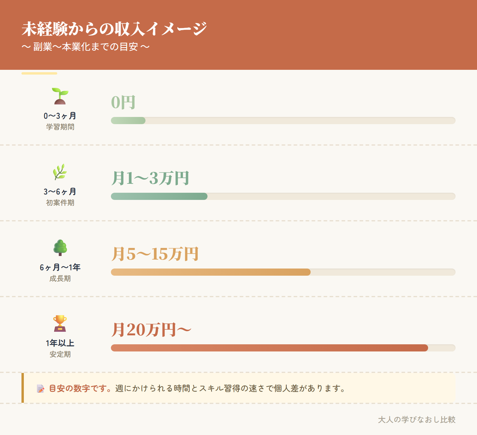 未経験からの収入イメージ