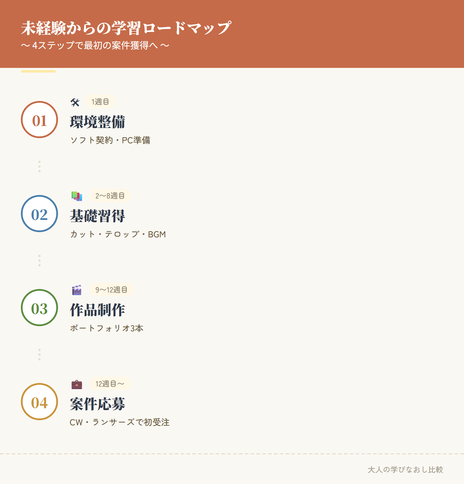 未経験からの学習ロードマップ 4ステップ