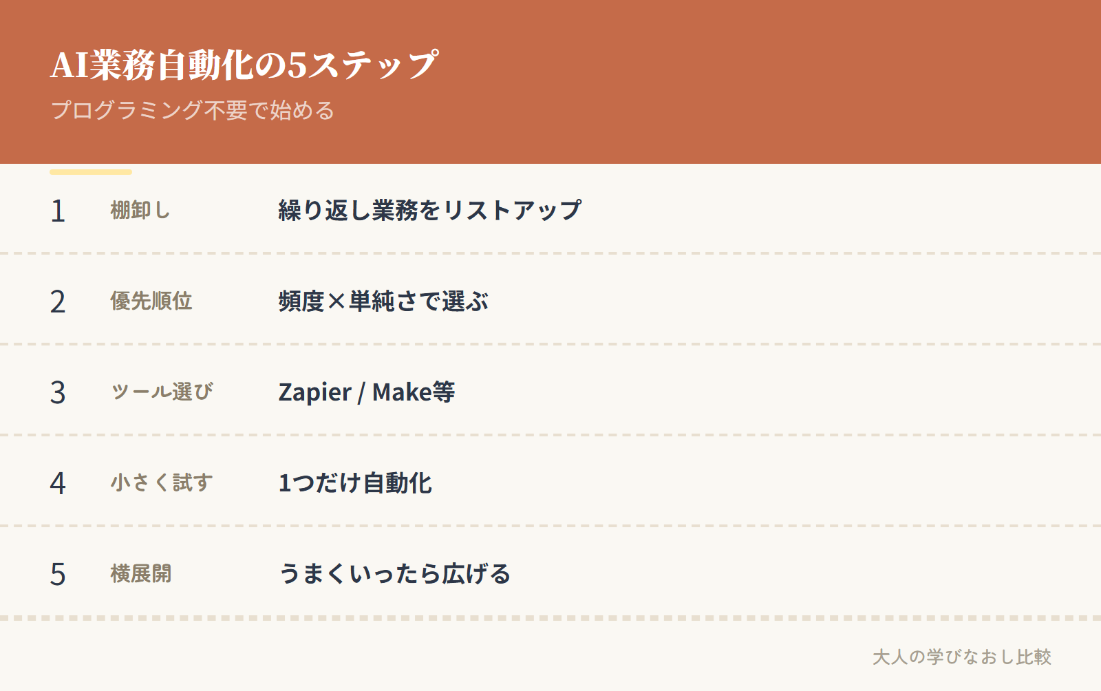 AI業務自動化の5ステップ