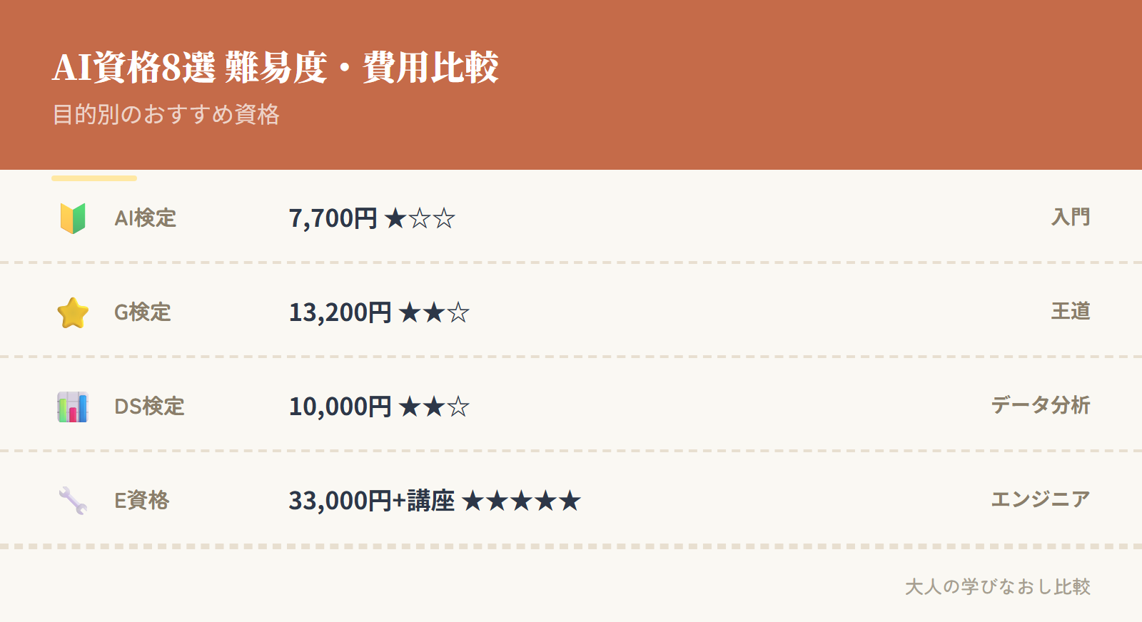 AI資格8選の難易度・費用・評価比較表