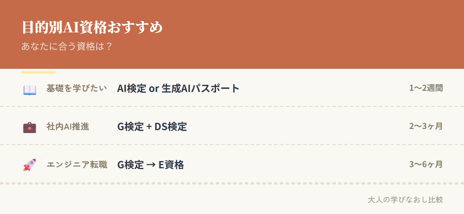 目的別AI資格おすすめ早見表