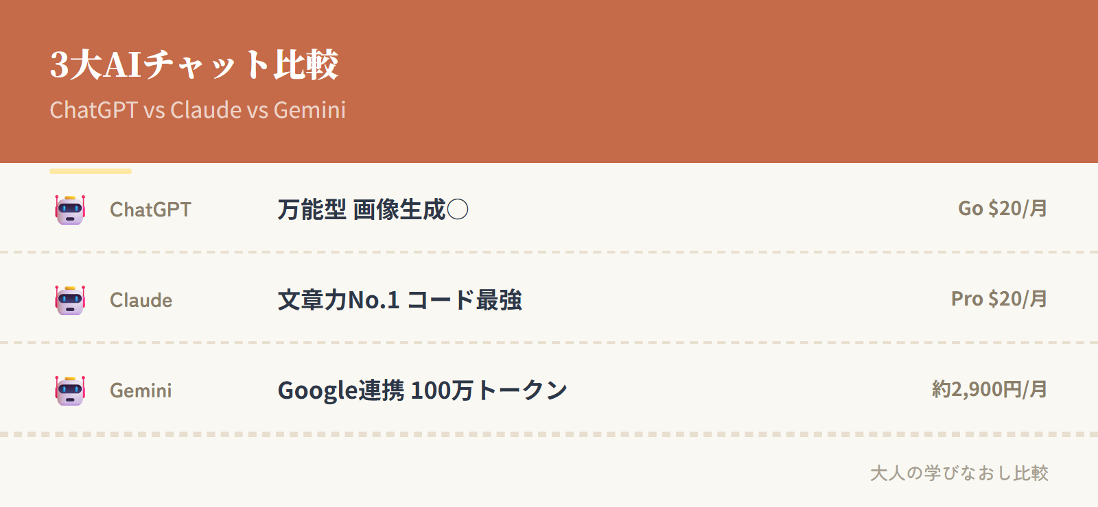 3大AIチャット比較表