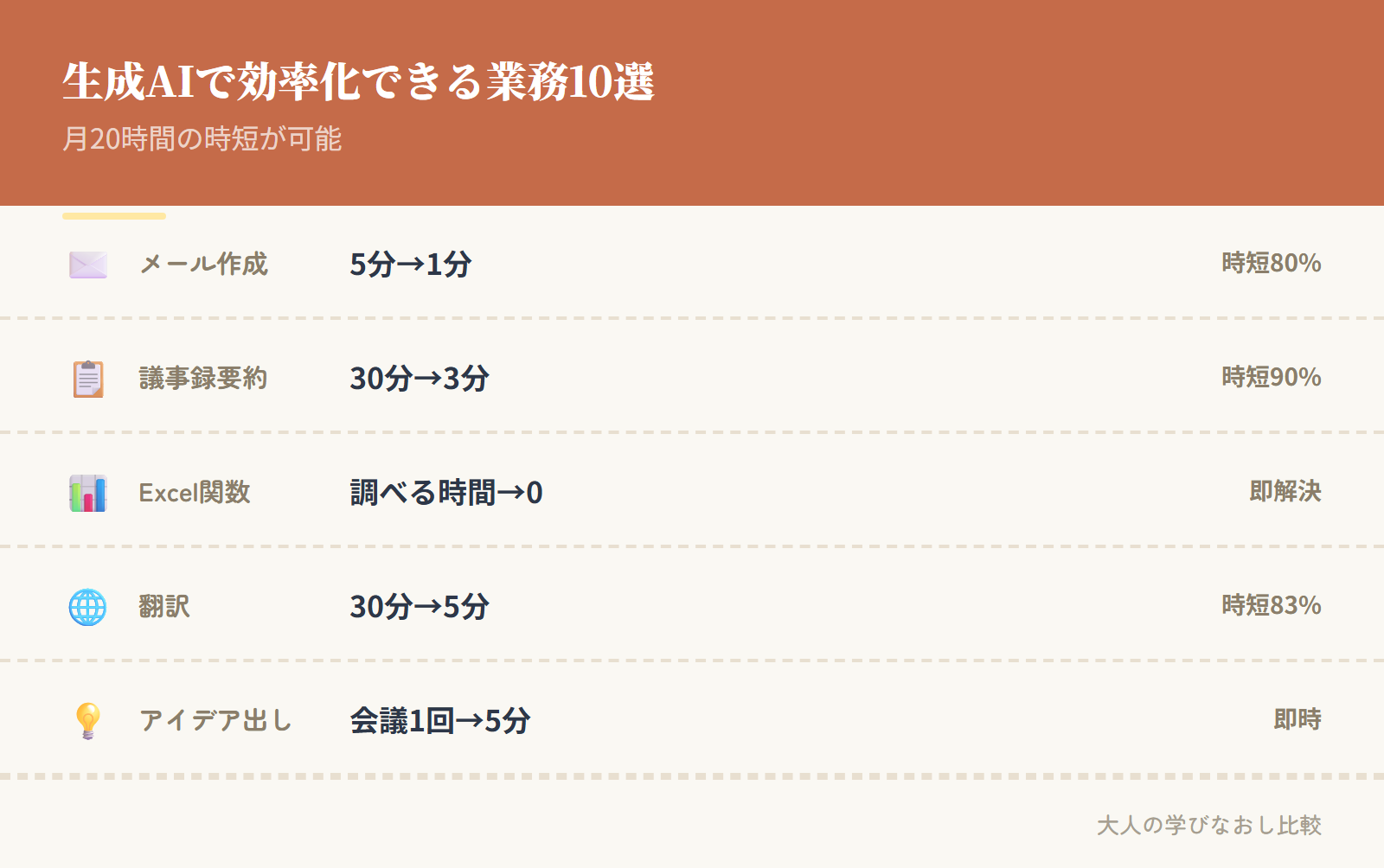 生成AIで効率化できる業務10選