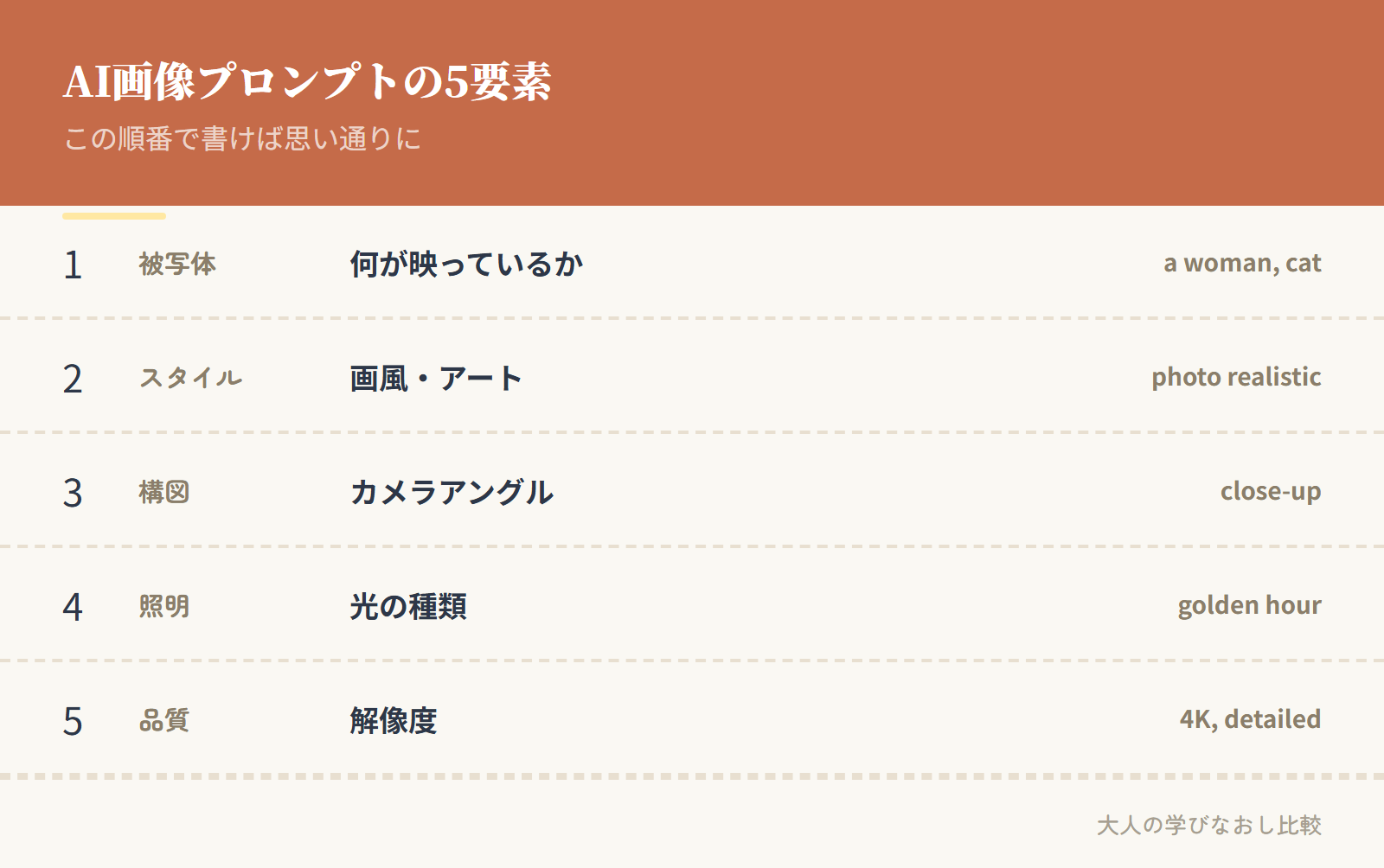 AI画像生成プロンプトの5要素