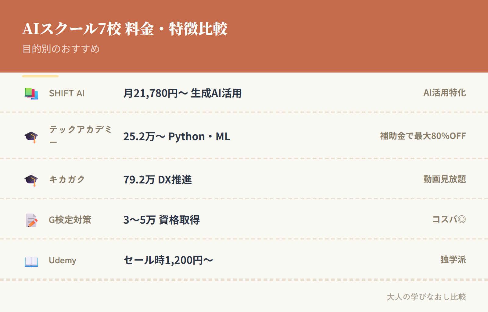 AIスクール7校の料金・特徴比較表