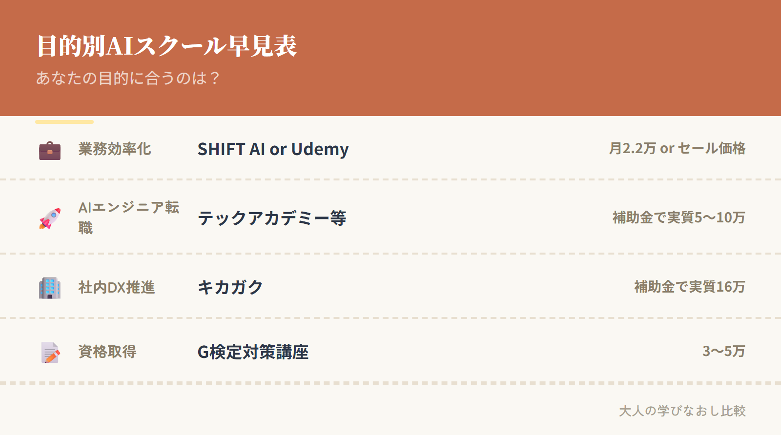 目的別AIスクールおすすめ早見表