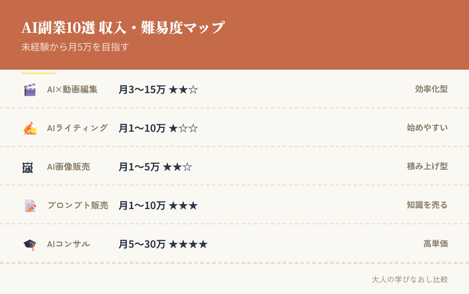 AI副業10選の収入目安・難易度マップ