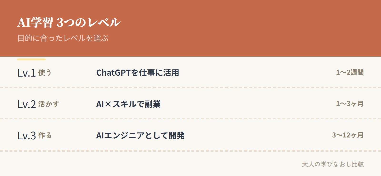 AI学習3つのレベルと目的