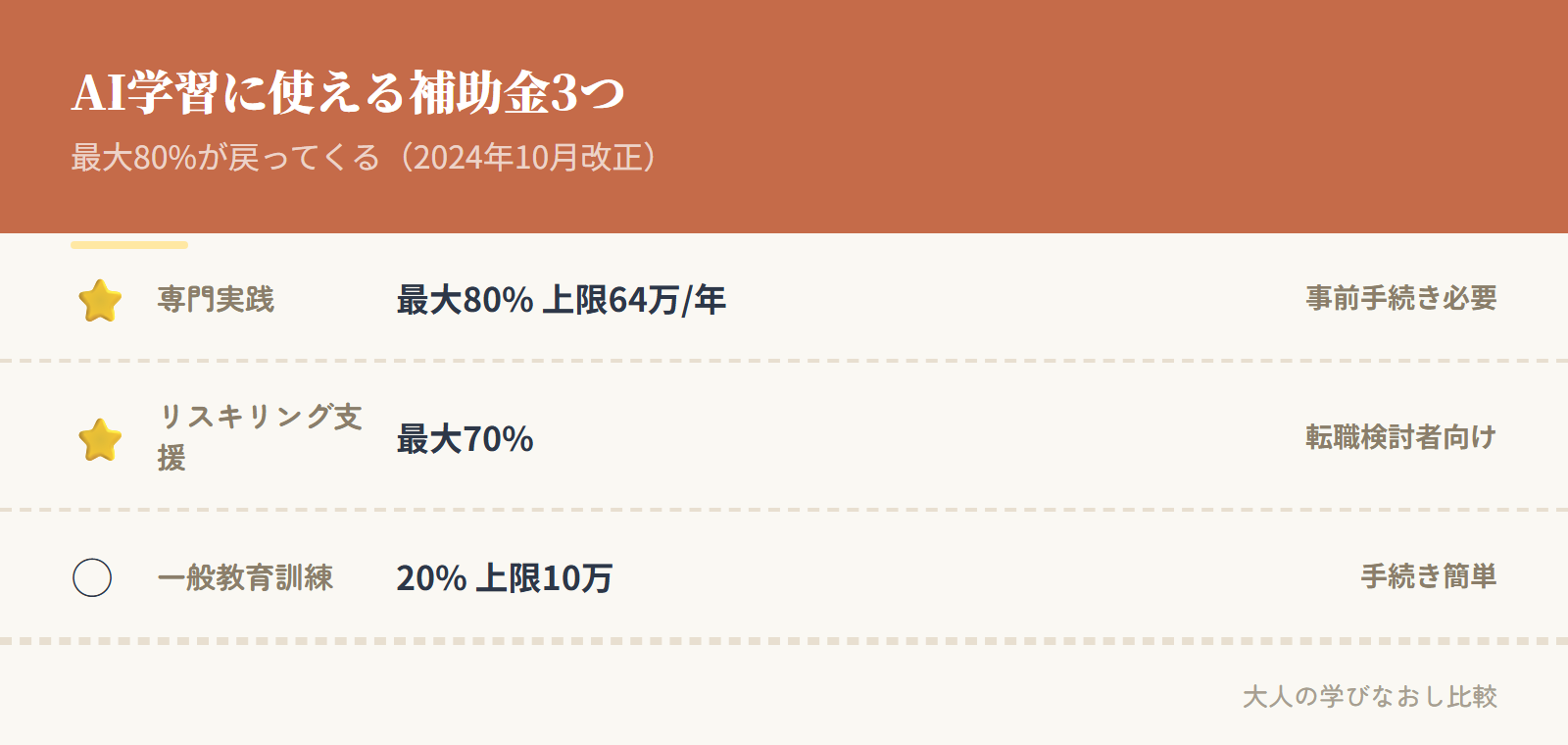 AI学習に使える補助金3つの比較
