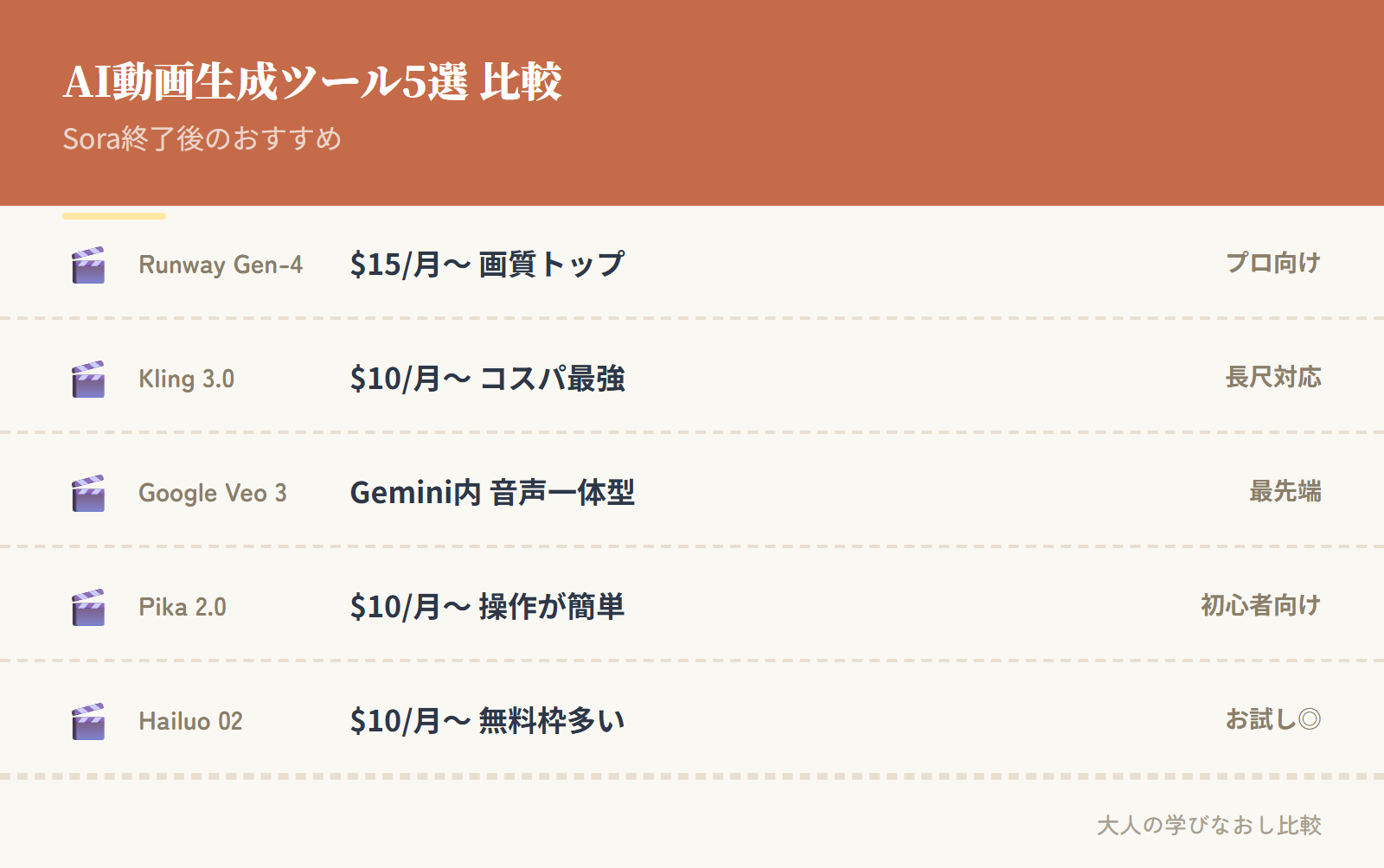 AI動画生成ツール5選の比較表