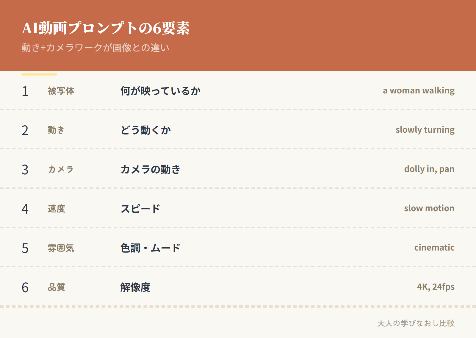 AI動画生成プロンプトの6要素