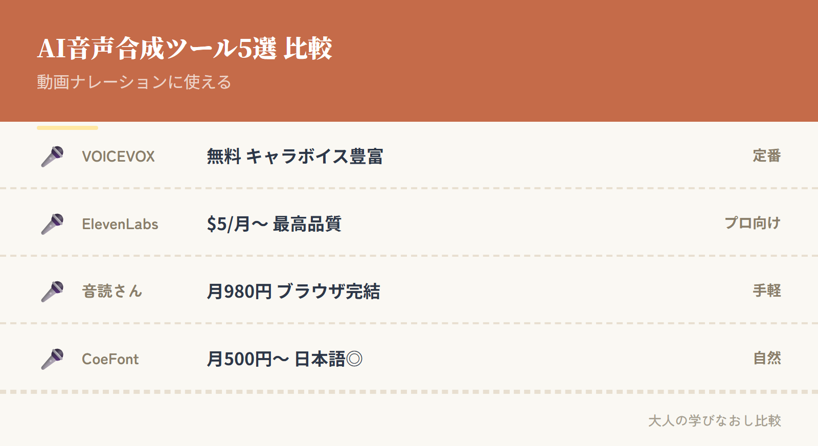 AI音声合成ツール5選の比較表