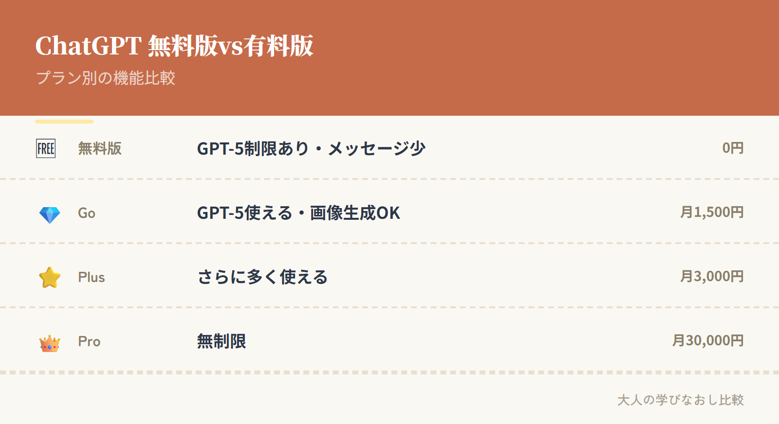 ChatGPT無料版と有料版の機能比較