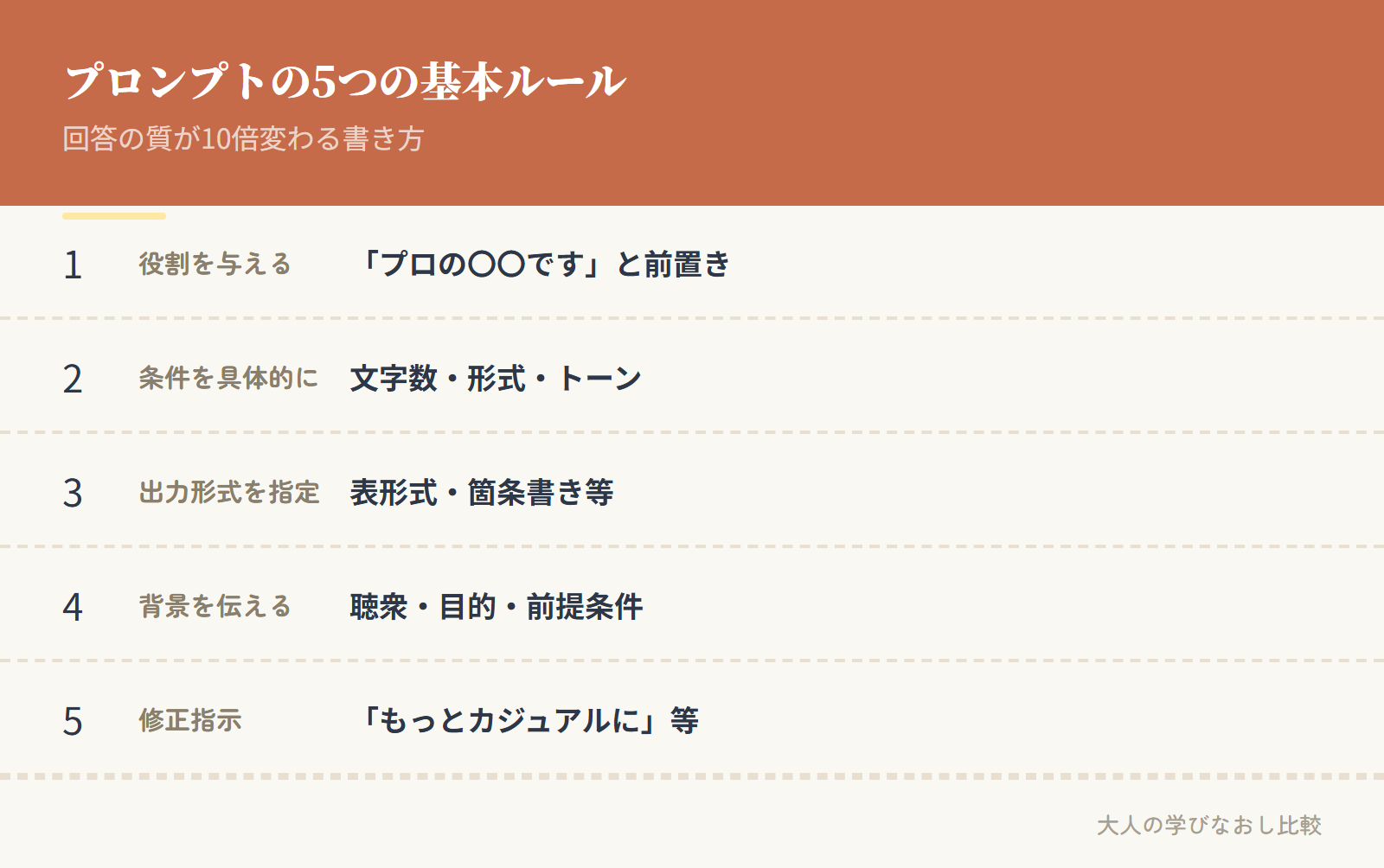 ChatGPTプロンプトの5つの基本ルール