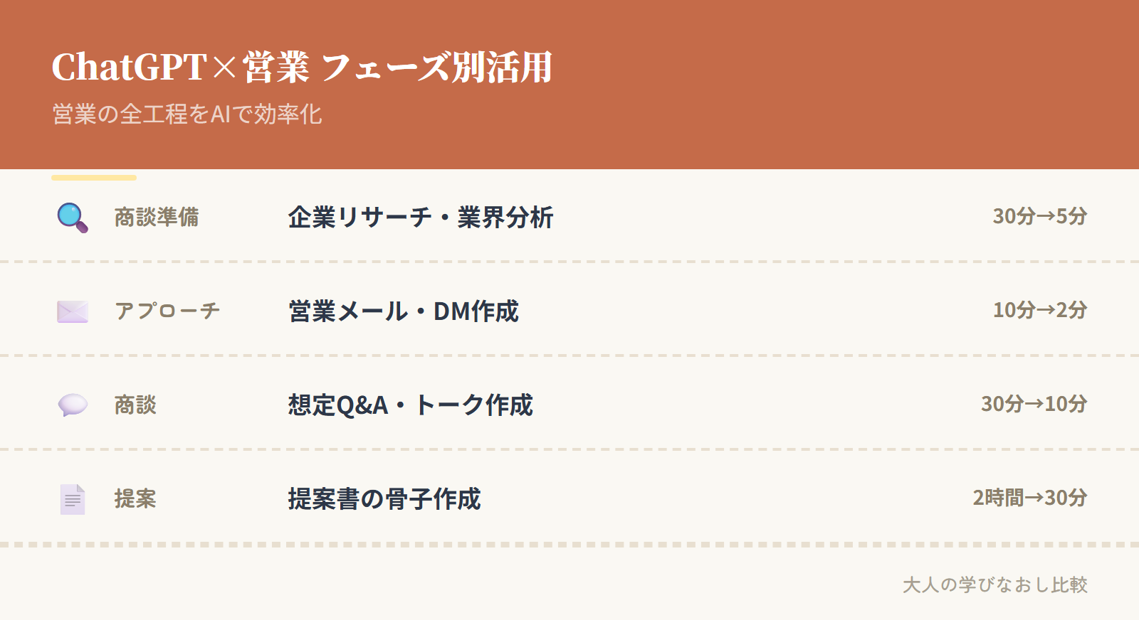 ChatGPT×営業 フェーズ別活用マップ