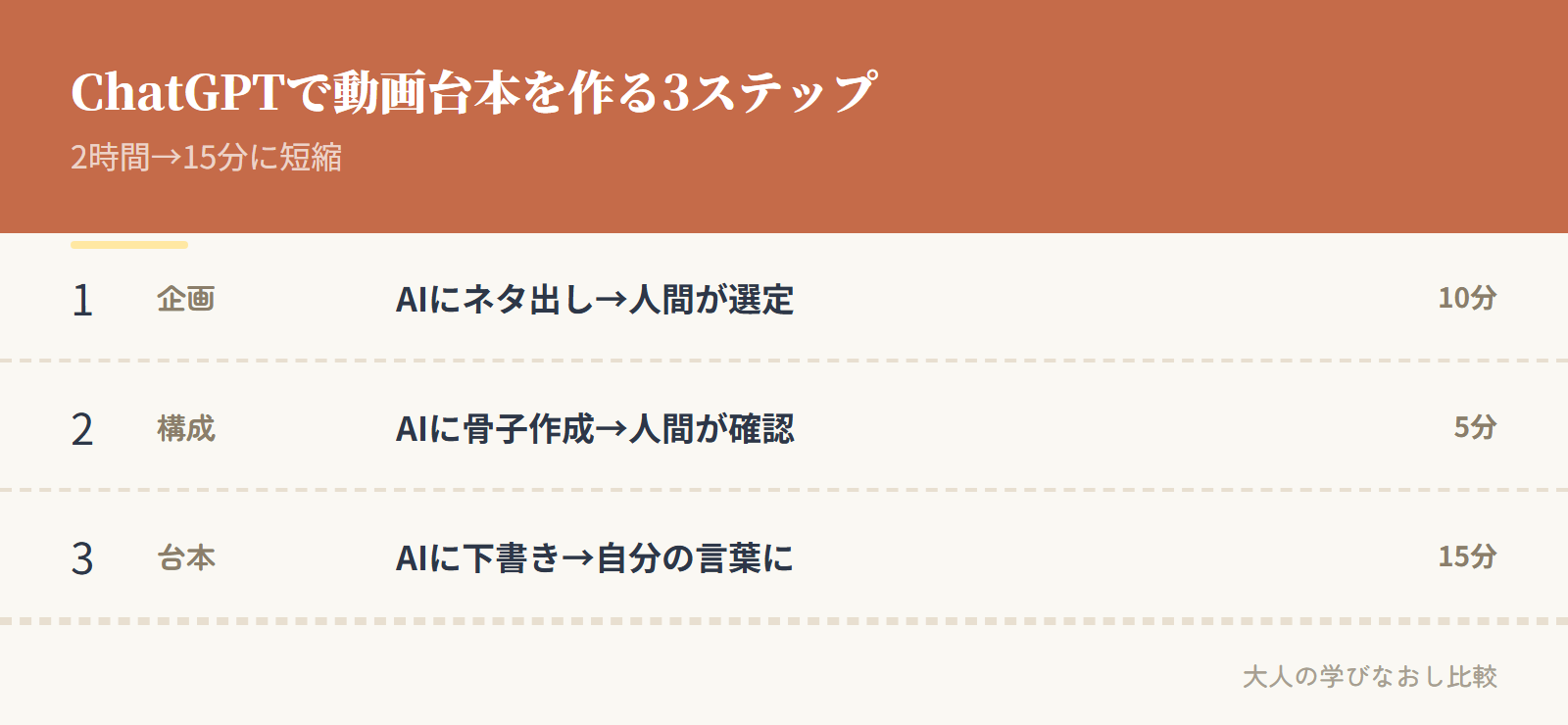 ChatGPTで動画台本を作る3ステップ