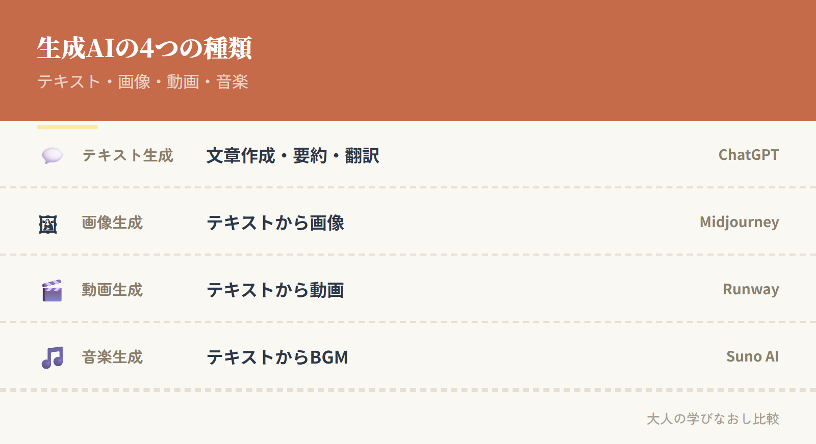 生成AIの4つの種類