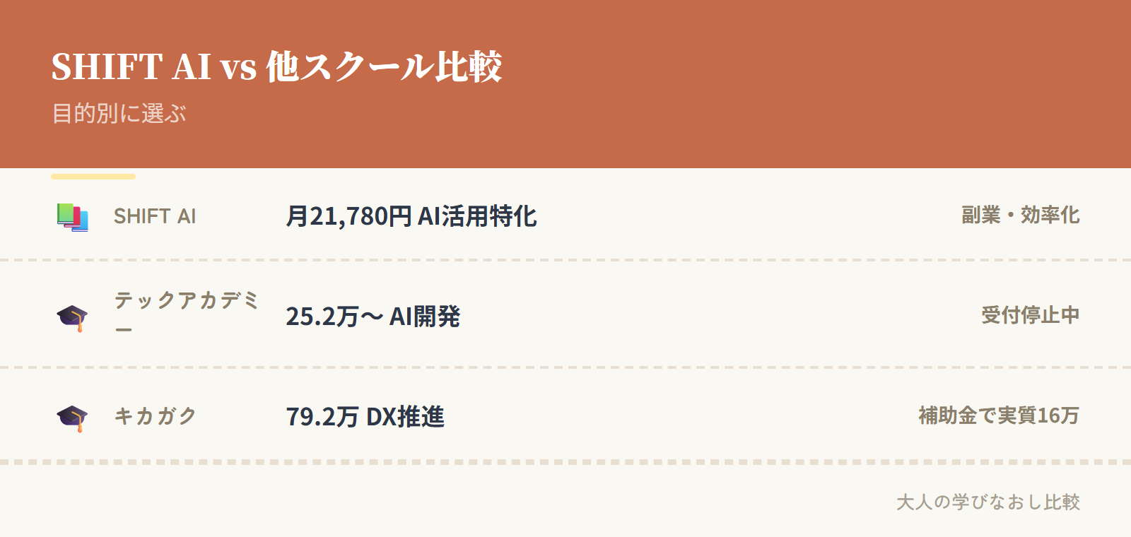 SHIFT AI vs 他スクール比較表